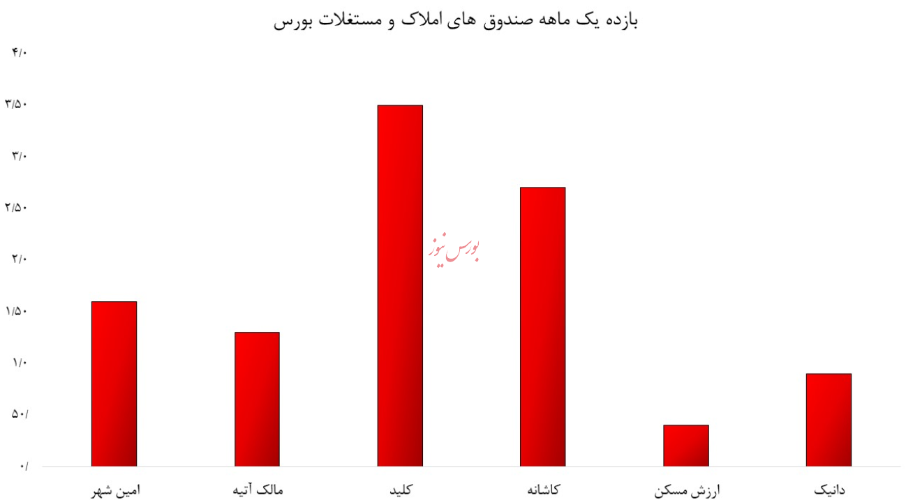 درخشش صندوق های اهرمی/ ورود صندوق های زعفران، انرژی و املاک به فاز رکود/ هادی بهرامی