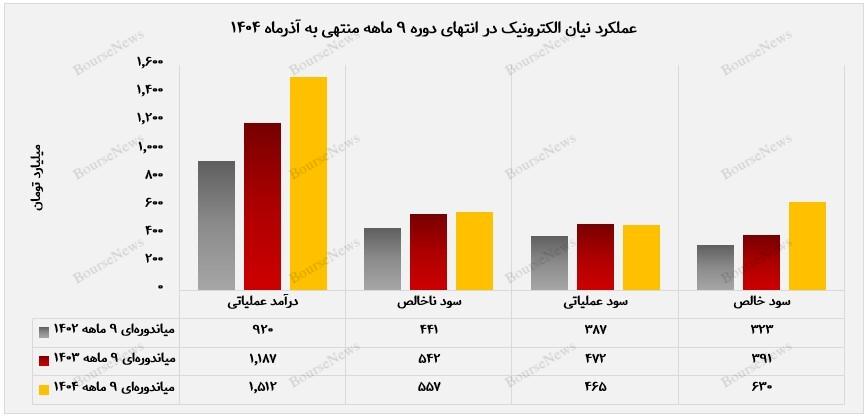 درآمد ۹ ماهه نیان الکترونیک از مرز ۱.۵ همت عبور کرد