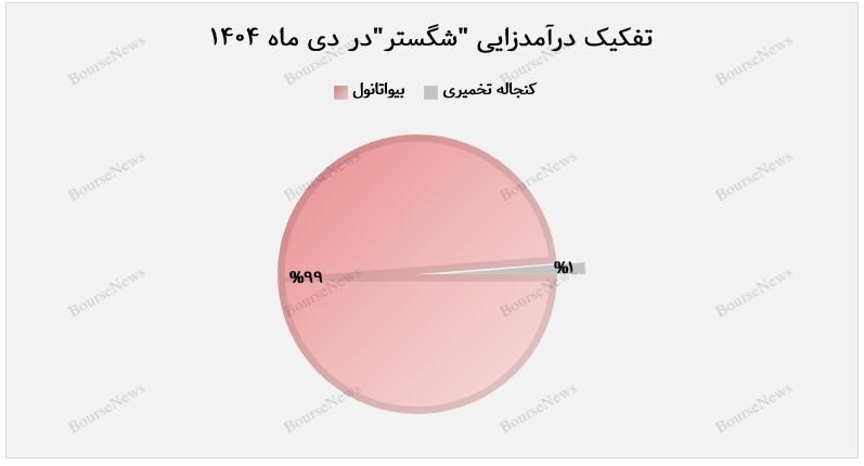 آغاز دوباره مسیر رشد