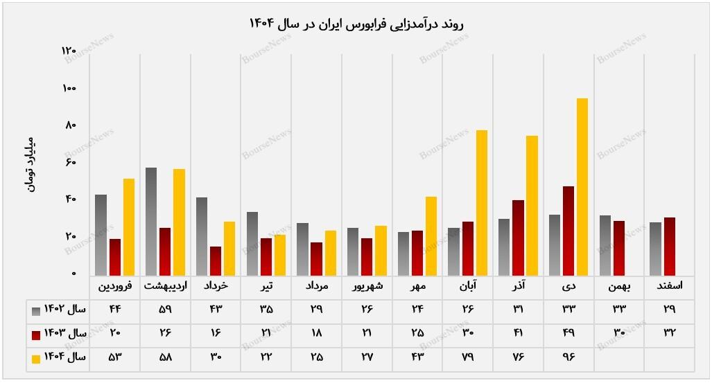 درآمدزایی فرابورس ایران در دیماه به قله رسید درآمدزایی فرابورس ایران در دیماه به قله رسید