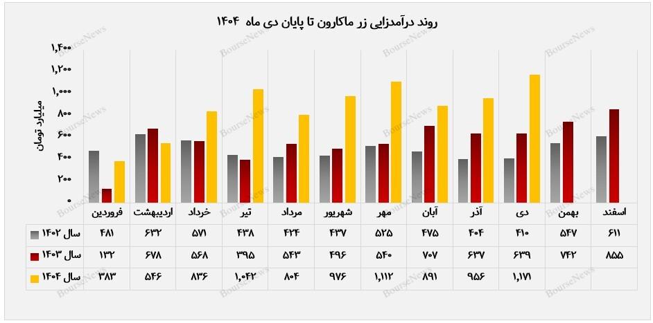 زر ماکارون در مسیر رشد پایدار زر ماکارون در مسیر رشد پایدار