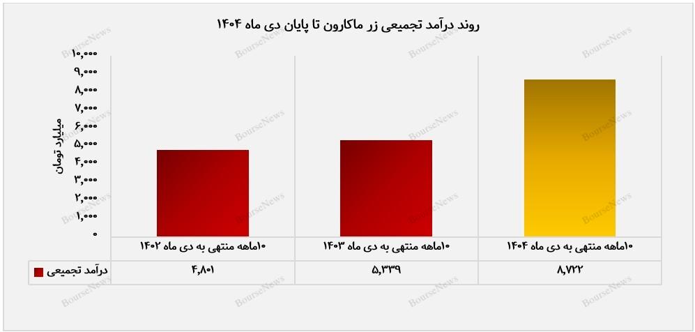 زر ماکارون در مسیر رشد پایدار زر ماکارون در مسیر رشد پایدار