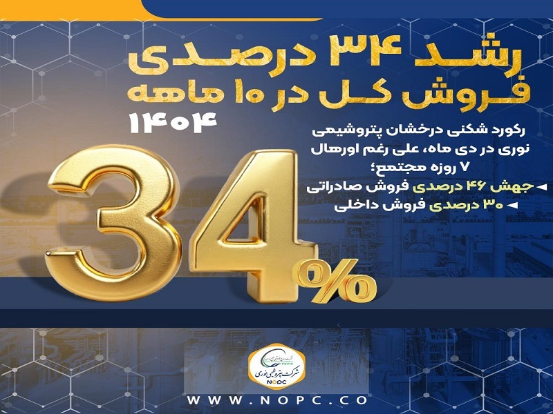 جهش ۴۶ درصدی فروش صادراتی؛ ۳۰ درصدی فروش داخلی و رشد ۳۴ درصدی فروش کل در ۱۰ ماهه ۱۴۰۴