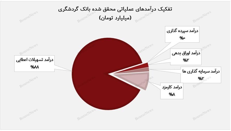 جهش ۱۹۲ درصدی درآمد&zwnj;های بانک گردشگری