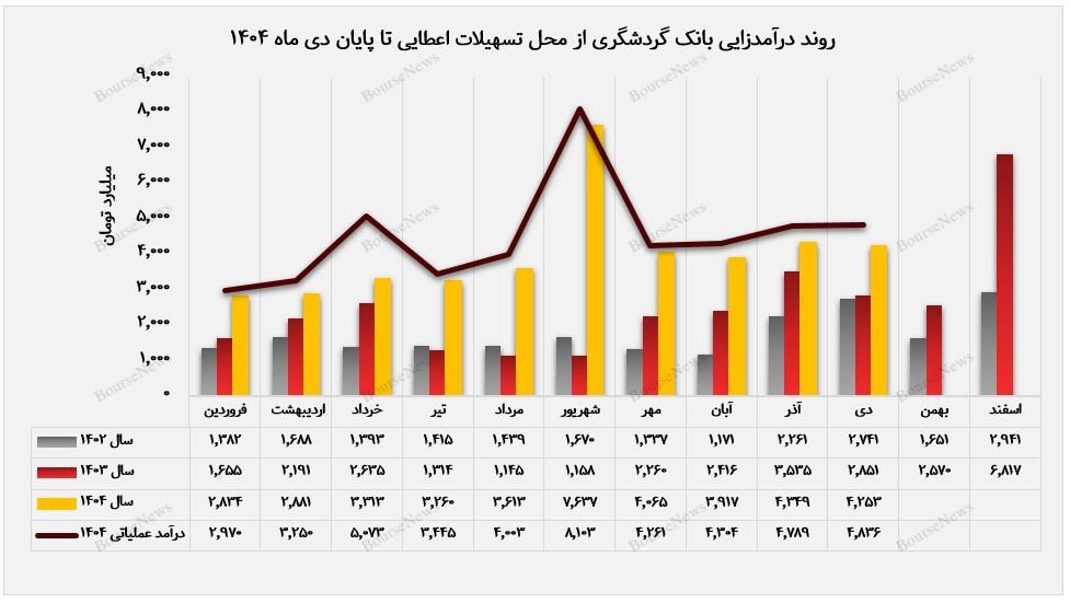 جهش ۱۹۲ درصدی درآمد&zwnj;های بانک گردشگری