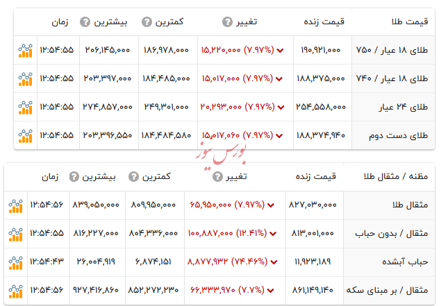 قیمت طلا ۱۸ عیار - ۱۱ بهمن ۱۴۰۴ قیمت طلا ۱۸ عیار - ۱۱ بهمن ۱۴۰۴