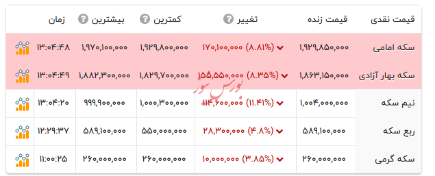 قیمت انواع سکه - ۱۱ بهمن ۱۴۰۴ قیمت انواع سکه - ۱۱ بهمن ۱۴۰۴