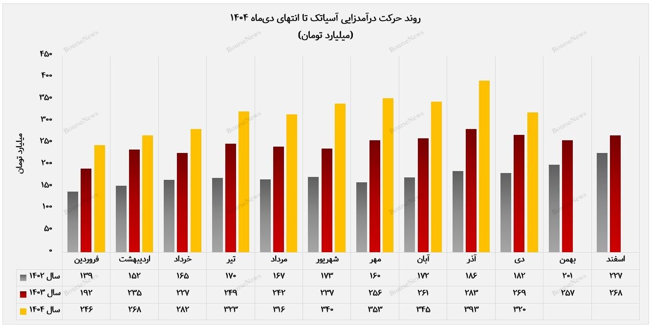 آسیاتک زمستان را با رشد درآمدی آغاز کرد