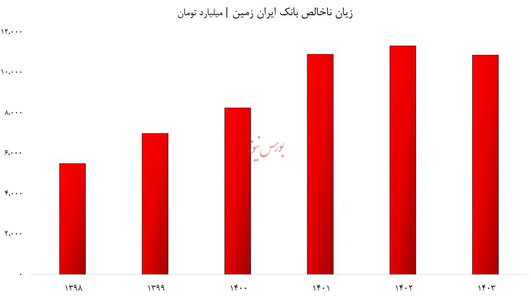 بانک ایران زمین در لبه پرتگاه/ آینده دیگری در راه است؟