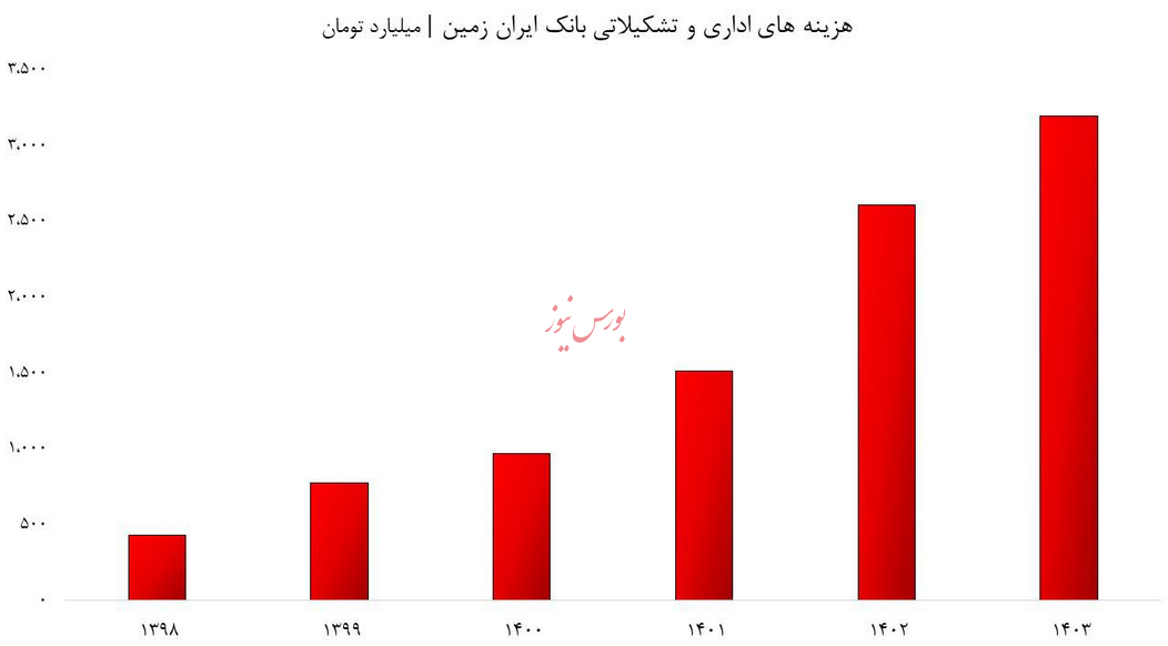 بانک ایران زمین در لبه پرتگاه/ آینده دیگری در راه است؟