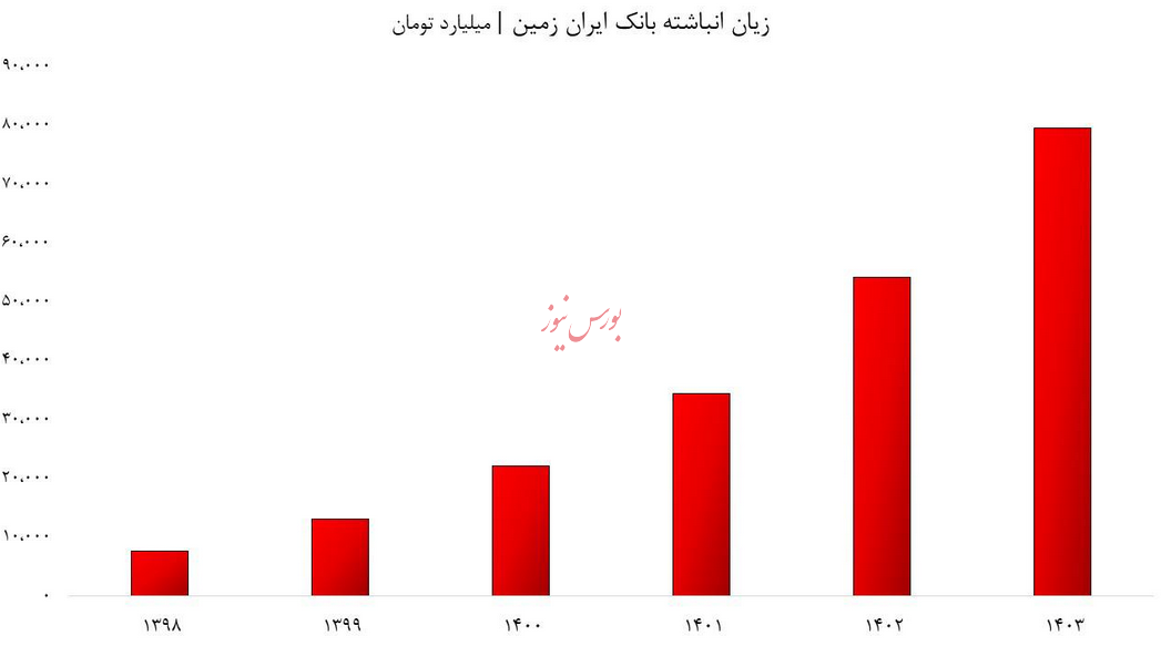 بانک ایران زمین در لبه پرتگاه/ آینده دیگری در راه است؟