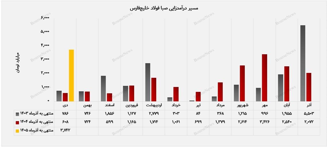 جهش ۵۱۶ درصدی درآمد صبا فولاد خلیج&zwnj;فارس