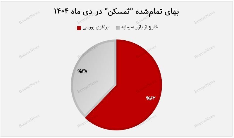 گروه سرمایهگذاری مسکن داراییهای خود را تقویت کرد گروه سرمایهگذاری مسکن داراییهای خود را تقویت کرد