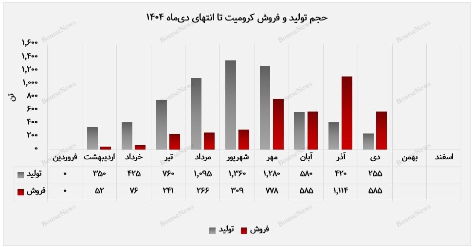 عبور مقدار فروش کرومیت از سطح تولید ماهانه عبور مقدار فروش کرومیت از سطح تولید ماهانه