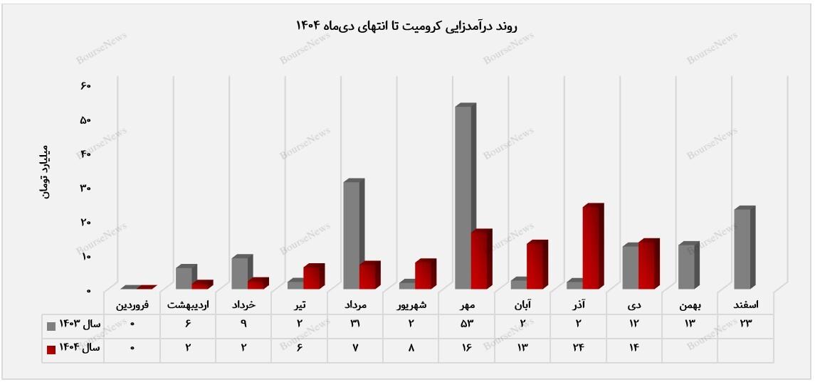 عبور مقدار فروش کرومیت از سطح تولید ماهانه عبور مقدار فروش کرومیت از سطح تولید ماهانه