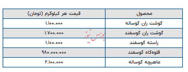 قیمت گوشت قرمز - ۱۲ بهمن ماه ۱۴۰۴