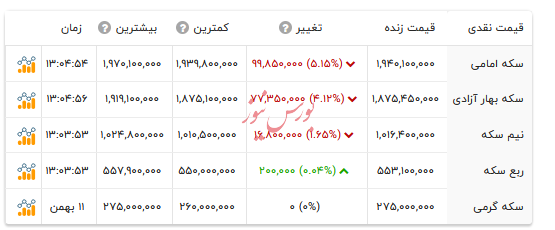 قیمت انواع سکه - ۱۲ بهمن ۱۴۰۴