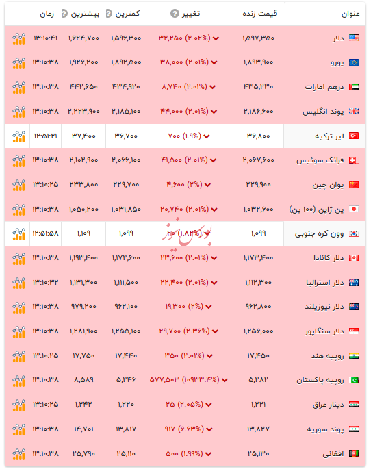 قیمت دلار و ارز&zwnj;های رسمی - ۱۲ بهمن ۱۴۰۴