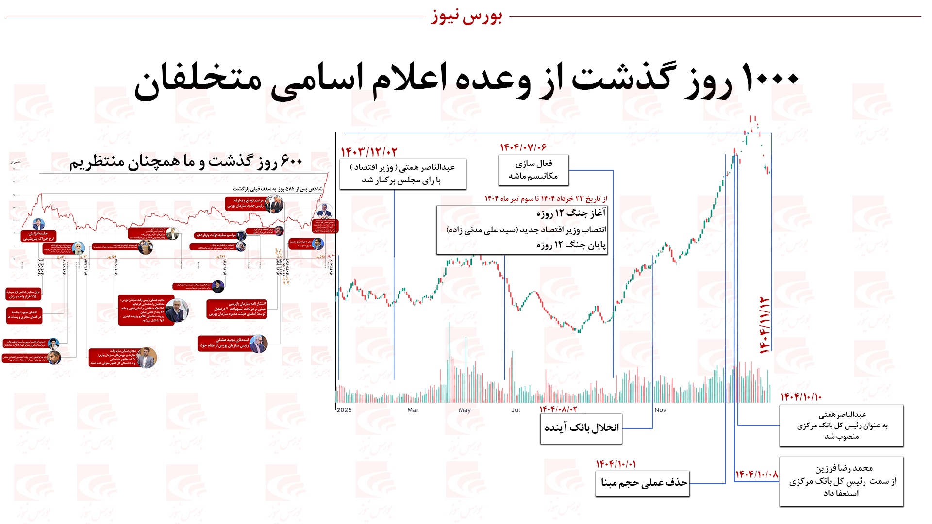 ۱۰۰۰ روز سکوت از وعده اعلام اسامی متخلفان
