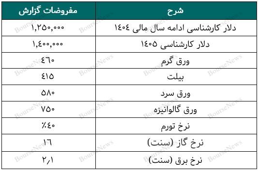 چشم&zwnj;انداز سودآوری فولاد مبارکه در مسیر رشد ارزی و توسعه صادرات