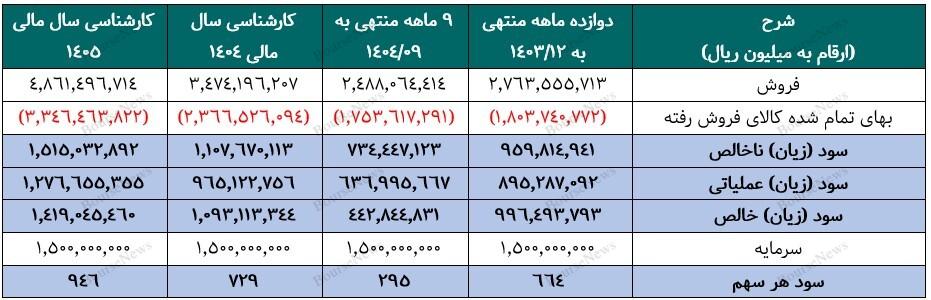 چشم&zwnj;انداز سودآوری فولاد مبارکه در مسیر رشد ارزی و توسعه صادرات