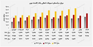 "ونوین" در مسیر تثبیت سودآوری / ثبت درآمد ۷.۲ همتی بانک اقتصاد نوین در دی‌ماه ۱۴۰۴