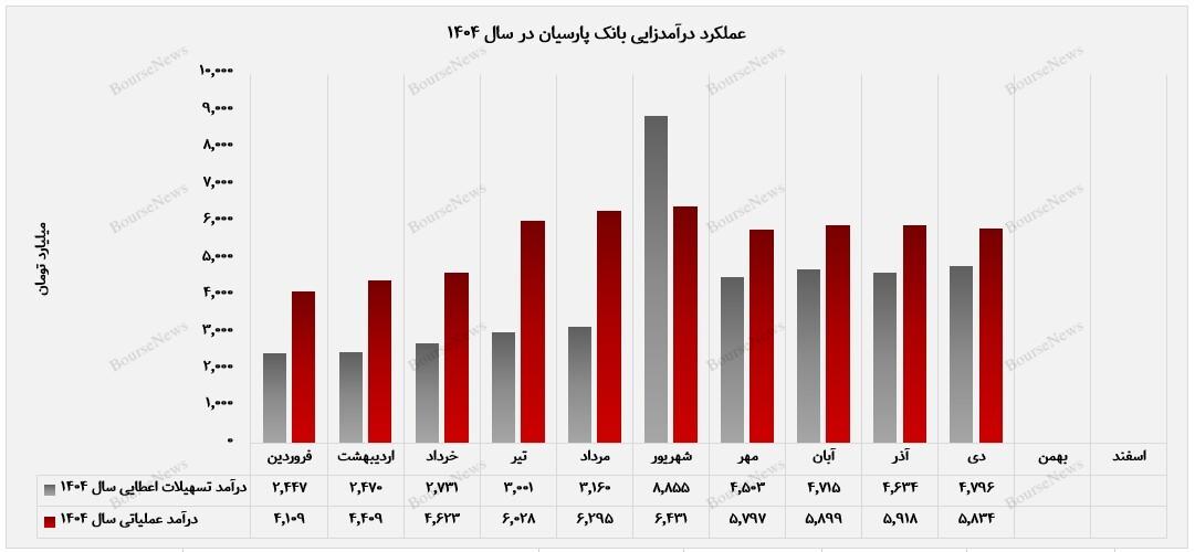 تداوم رشد عملیاتی بانک پارسیان / تسهیلات اعطایی در صدر منابع درآمدی
