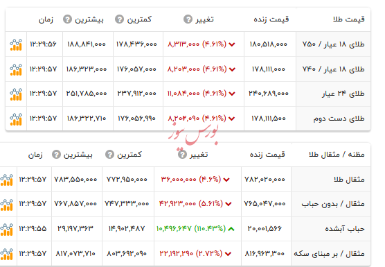 قیمت طلا ۱۸ عیار - ۱۳ بهمن ۱۴۰۴