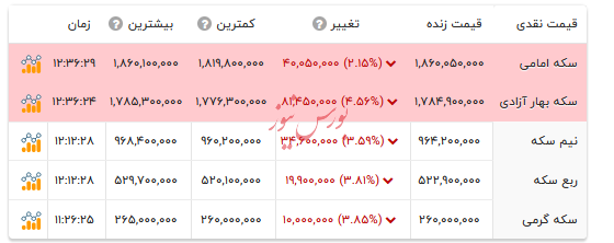 قیمت انواع سکه - ۱۳ بهمن ۱۴۰۴