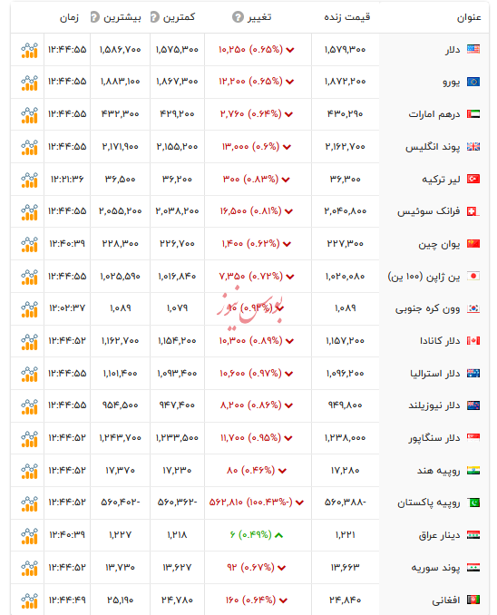 قیمت دلار و ارز&zwnj;های رسمی - ۱۳ بهمن ۱۴۰۴