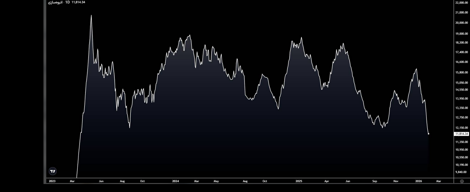 صنعت املاک و مستغلات در چنگال رکود/ شاخص سهام انبوه سازی درگیر سقف ۳ ساله!