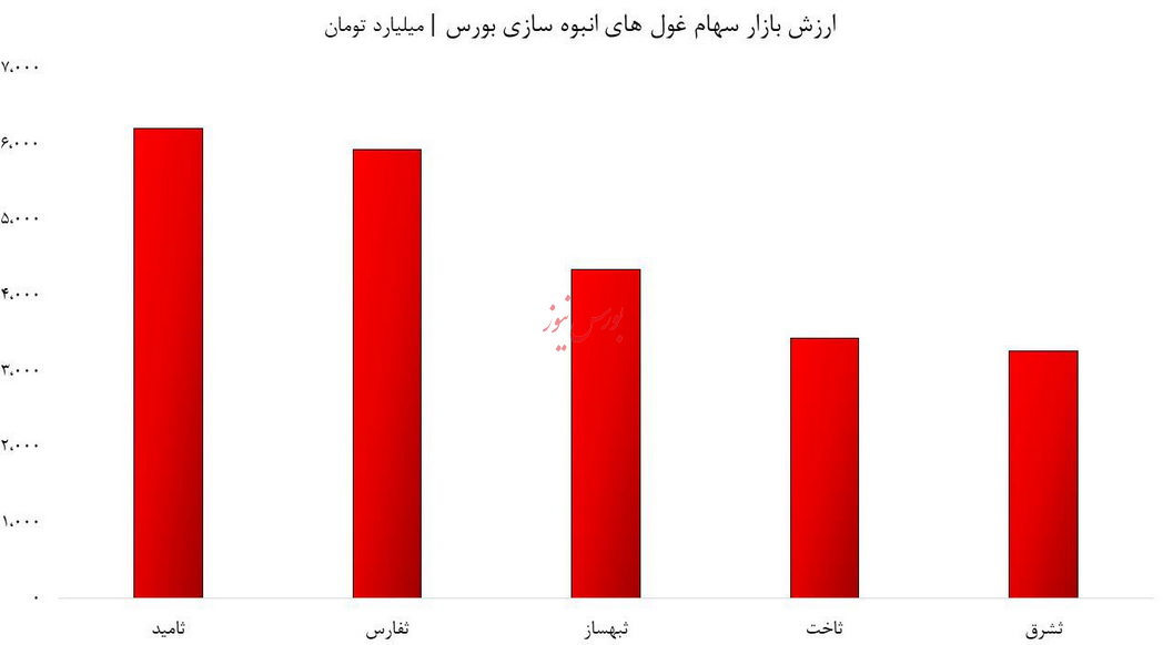 صنعت املاک و مستغلات در چنگال رکود/ شاخص سهام انبوه سازی درگیر سقف ۳ ساله!