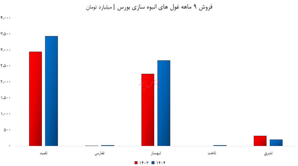 صنعت املاک و مستغلات در چنگال رکود/ شاخص سهام انبوه سازی درگیر سقف ۳ ساله!