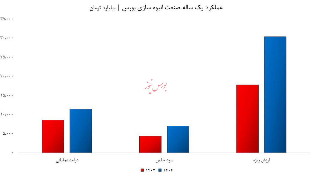 صنعت املاک و مستغلات در چنگال رکود/ شاخص سهام انبوه سازی درگیر سقف ۳ ساله!