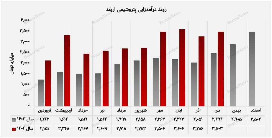 رشد متوازن پتروشیمی اروند در بازار داخل و صادرات
