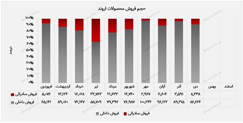 رشد متوازن پتروشیمی اروند در بازار داخل و صادرات
