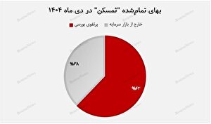 گروه سرمایه‌گذاری مسکن دارایی‌های خود را تقویت کرد