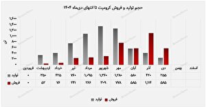 عبور مقدار فروش کرومیت از سطح تولید ماهانه