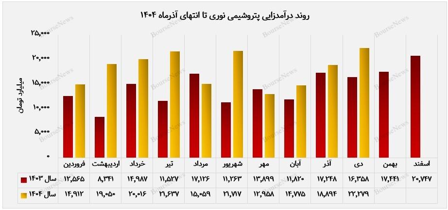 جهش درآمدی پتروشیمی نوری در دی&zwnj;ماه