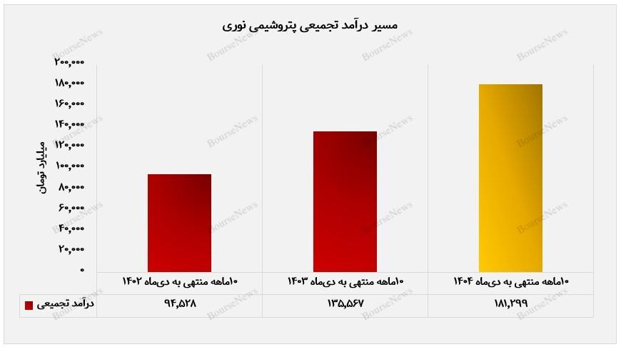 جهش درآمدی پتروشیمی نوری در دی&zwnj;ماه