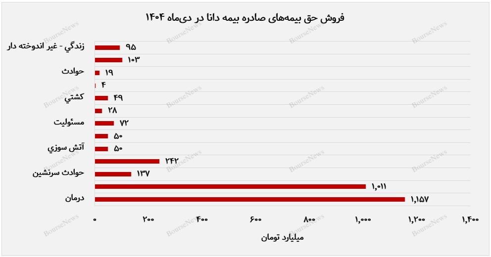عملکرد متمایز بیمه دانا در دی&zwnj;ماه ۱۴۰۴