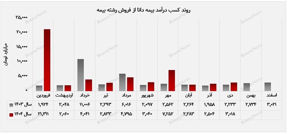 عملکرد متمایز بیمه دانا در دی&zwnj;ماه ۱۴۰۴