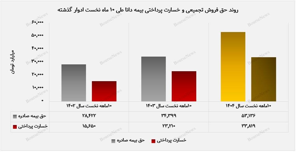 عملکرد متمایز بیمه دانا در دی&zwnj;ماه ۱۴۰۴