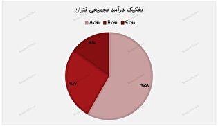 تداوم درآمدزایی "ثتران" پس از بازگشت به مدار فروش