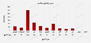 آغاز دوباره مسیر رشد "شگستر"