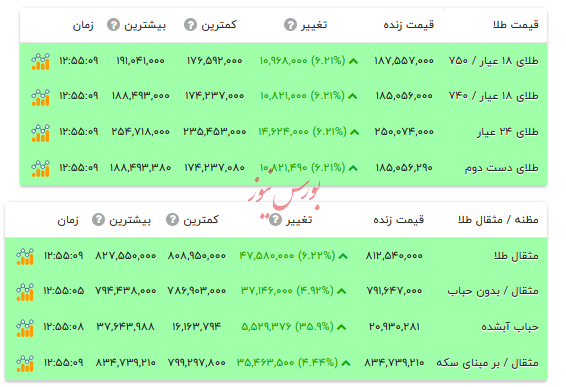 قیمت طلا ۱۸ عیار - ۱۴ بهمن ۱۴۰۴
