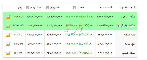 قیمت انواع سکه - ۱۴ بهمن ۱۴۰۴