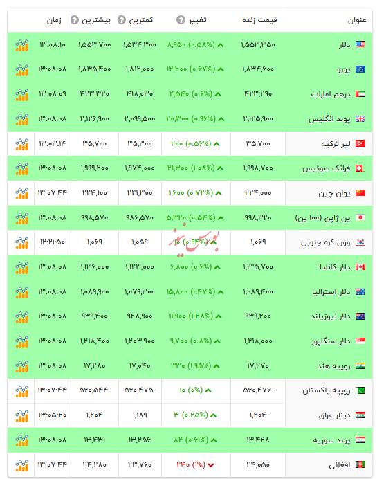 قیمت دلار و ارزهای رسمی - ۱۴ بهمن ۱۴۰۴ قیمت دلار و ارزهای رسمی - ۱۴ بهمن ۱۴۰۴