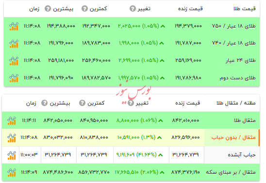 قیمت طلا ۱۸ عیار - ۱۶ بهمن ۱۴۰۴