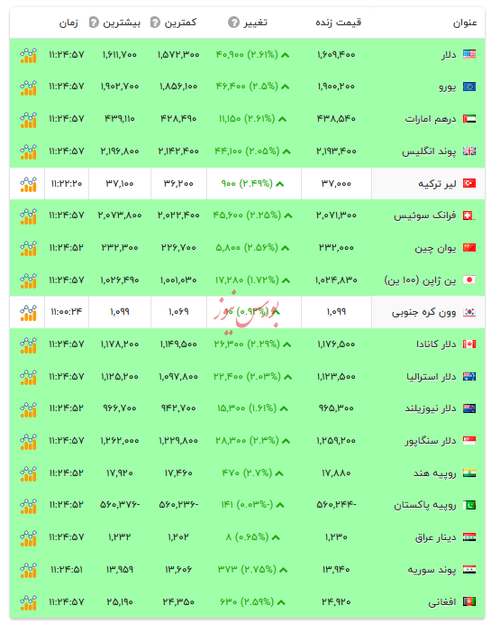 قیمت دلار و ارز&zwnj;های رسمی - ۱۶ بهمن ۱۴۰۴